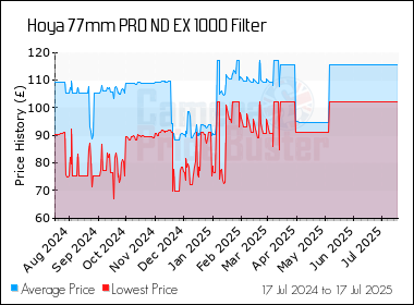 Best Price History for the Hoya 77mm PRO ND EX 1000 Filter