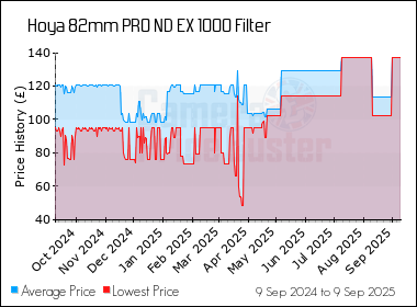 Best Price History for the Hoya 82mm PRO ND EX 1000 Filter