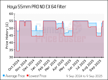 Best Price History for the Hoya 55mm PRO ND EX 64 Filter