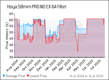 Best Price History for the Hoya 58mm PRO ND EX 64 Filter