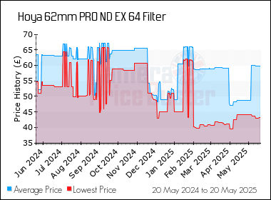 Best Price History for the Hoya 62mm PRO ND EX 64 Filter