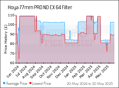 Best Price History for the Hoya 77mm PRO ND EX 64 Filter