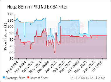 Best Price History for the Hoya 82mm PRO ND EX 64 Filter