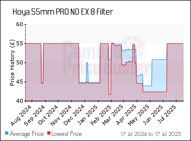 Best Price History for the Hoya 55mm PRO ND EX 8 Filter