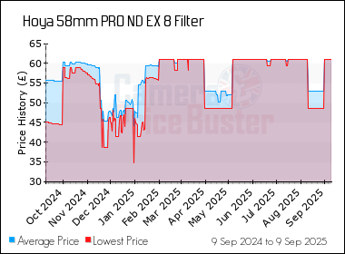 Best Price History for the Hoya 58mm PRO ND EX 8 Filter