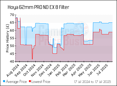 Best Price History for the Hoya 62mm PRO ND EX 8 Filter
