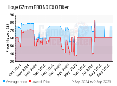 Best Price History for the Hoya 67mm PRO ND EX 8 Filter