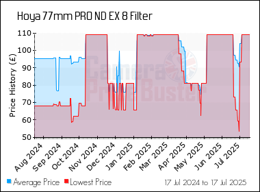 Best Price History for the Hoya 77mm PRO ND EX 8 Filter