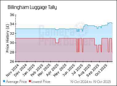 Best Price History for the Billingham Luggage Tally