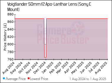 Best Price History for the Voigtlander 50mm f2 Apo-Lanthar Lens (Sony E Mount)