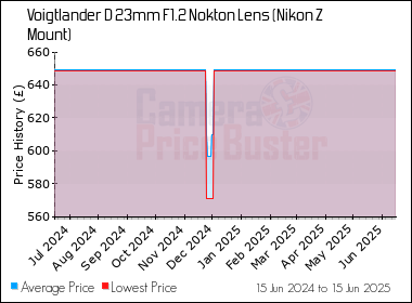 Best Price History for the Voigtlander D 23mm F1.2 Nokton Lens (Nikon Z Mount)