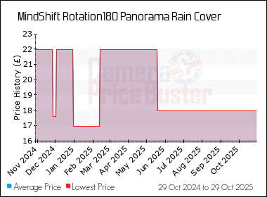 Best Price History for the MindShift Rotation180 Panorama Rain Cover