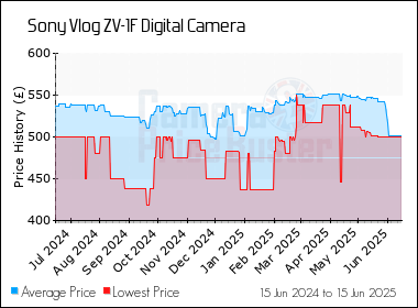 Best Price History for the Sony Vlog ZV-1F Digital Camera