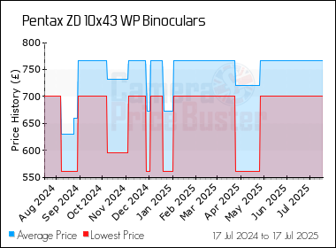 Best Price History for the Pentax ZD 10x43 WP Binoculars