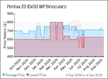 Best Price History for the Pentax ZD 10x50 WP Binoculars