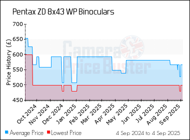 Best Price History for the Pentax ZD 8x43 WP Binoculars