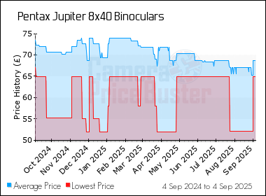 Best Price History for the Pentax Jupiter 8x40 Binoculars