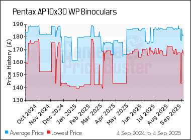Best Price History for the Pentax AP 10x30 WP Binoculars