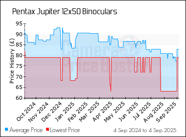 Best Price History for the Pentax Jupiter 12x50 Binoculars