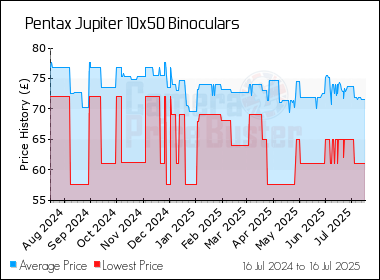 Best Price History for the Pentax Jupiter 10x50 Binoculars