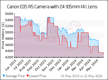 Best Price History for the Canon EOS R5 Camera with 24-105mm f4 L Lens