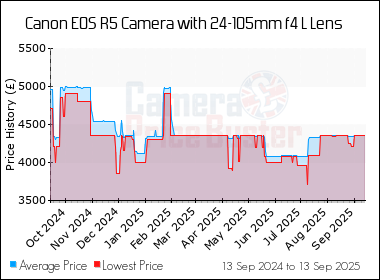 Best Price History for the Canon EOS R5 Camera with 24-105mm f4 L Lens