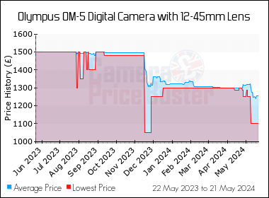 Best Price History for the Olympus OM-5 Digital Camera with 12-45mm Lens