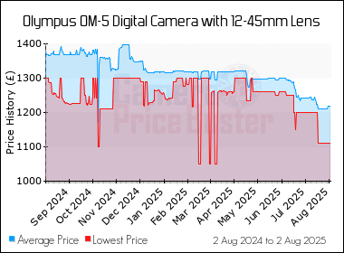 Best Price History for the Olympus OM-5 Digital Camera with 12-45mm Lens