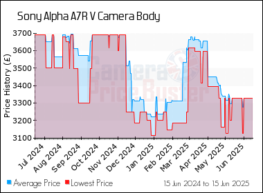 Best Price History for the Sony Alpha A7R V Camera Body