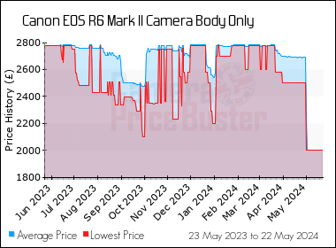 Best Price History for the Canon EOS R6 Mark II Camera Body Only