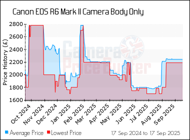 Best Price History for the Canon EOS R6 Mark II Camera Body Only