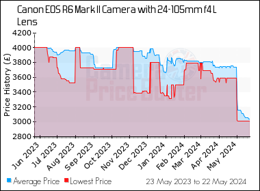 Best Price History for the Canon EOS R6 Mark II Camera with 24-105mm f4 L Lens