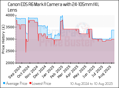 Best Price History for the Canon EOS R6 Mark II Camera with 24-105mm f4 L Lens