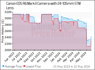 Best Price History for the Canon EOS R6 Mark II Camera with 24-105mm STM Lens