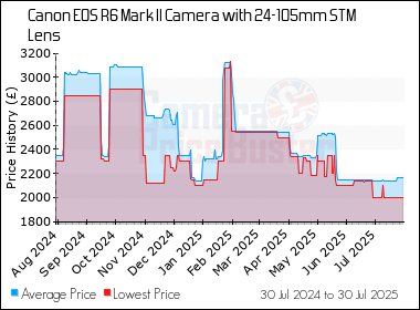 Best Price History for the Canon EOS R6 Mark II Camera with 24-105mm STM Lens