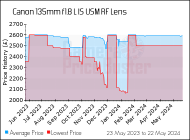 Best Price History for the Canon 135mm f1.8 L IS USM RF Lens
