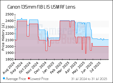 Best Price History for the Canon 135mm f1.8 L IS USM RF Lens