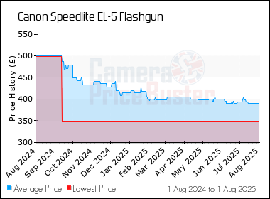 Best Price History for the Canon Speedlite EL-5 Flashgun