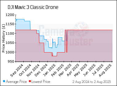 Best Price History for the DJI Mavic 3 Classic Drone