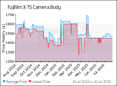 Best Price History for the Fujifilm X-T5 Camera Body