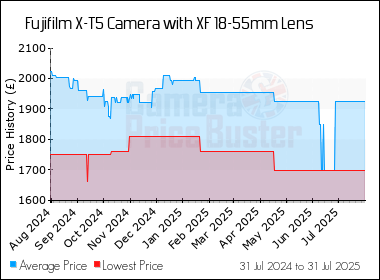 Best Price History for the Fujifilm X-T5 Camera with XF 18-55mm Lens