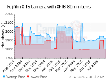 Best Price History for the Fujifilm X-T5 Camera with XF 16-80mm Lens