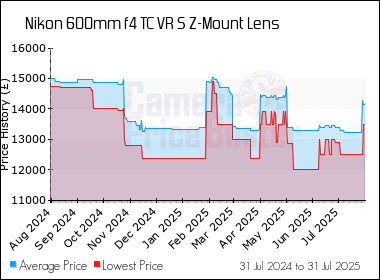 Best Price History for the Nikon 600mm f4 TC VR S Z-Mount Lens