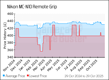 Best Price History for the Nikon MC-N10 Remote Grip