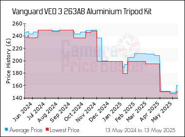 Best Price History for the Vanguard VEO 3 263AB Aluminium Tripod Kit