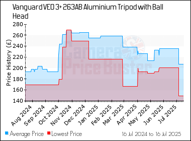 Best Price History for the Vanguard VEO 3+ 263AB Aluminium Tripod with Ball Head