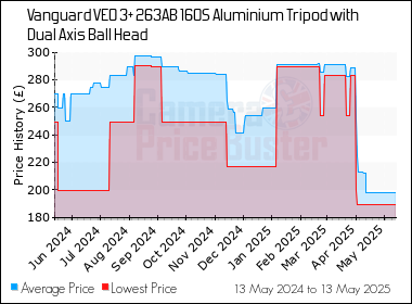 Best Price History for the Vanguard VEO 3+ 263AB 160S Aluminium Tripod with Dual Axis Ball Head