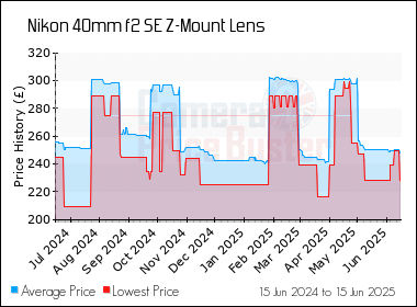 Best Price History for the Nikon 40mm f2 SE Z-Mount Lens