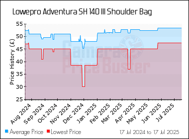 Best Price History for the Lowepro Adventura SH 140 III Shoulder Bag
