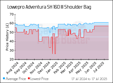 Best Price History for the Lowepro Adventura SH 160 III Shoulder Bag